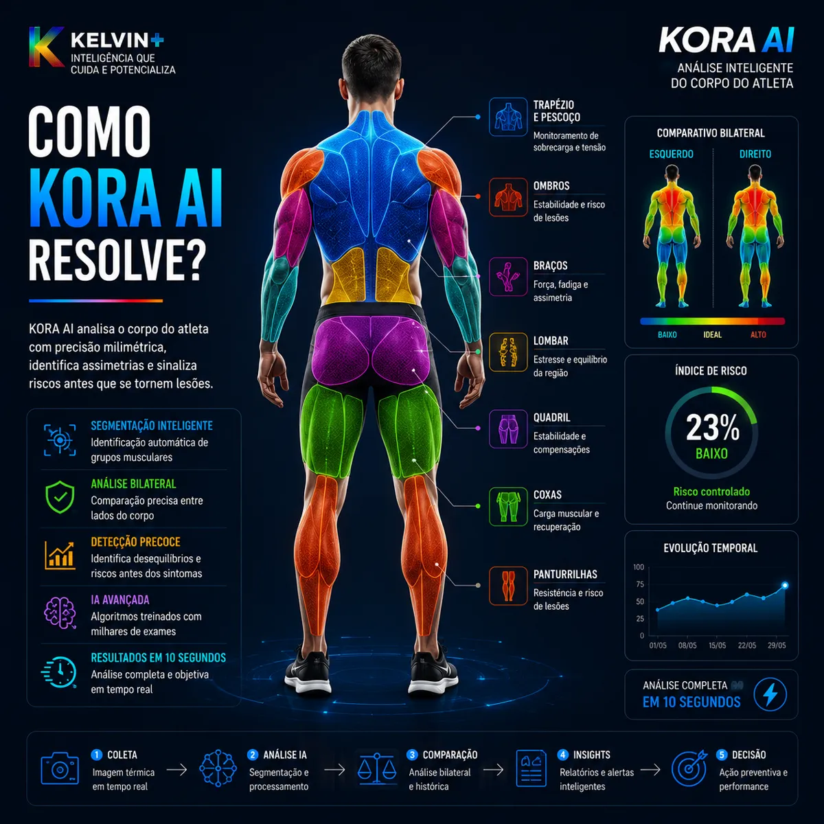 Infográfico Kora AI — análise inteligente do corpo do atleta